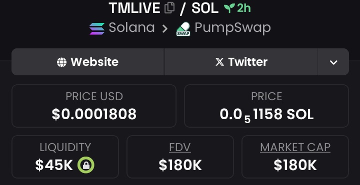 Sighted $TMLIVE at $37k mcap, it is now trading at $184K mcap 🚀 In my private TG 🔥💯

Solid 4.8x locked in 🚀📈
A good one in my books 💎💰 
No hype just early calls sharp entries and serious profits 

Follow+DM for invitation link to My private TG now 🔥💯💯 
⛓️