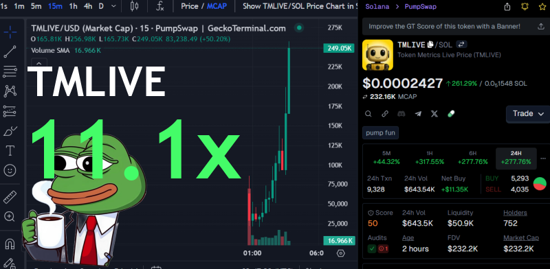 xAvaCole's tweet image. 🚀 Just cashed in on $TMLIVE with a mind-blowing 11.1x gain! 💰 Don&apos;t miss out! 📈💎

🚀 Token Metrics Live #TMLIVE
MC $21.4k → $238.4k
📊 Chart: gmgn.ai/sol/token/yV7x…
🔗 t.me/DegenPumpfunSi…

8Dxpc8Q8jg7TK8TT1pVntcqunHGofqpetCaP5fEhpump
#SolanaNFTs #Memecoin