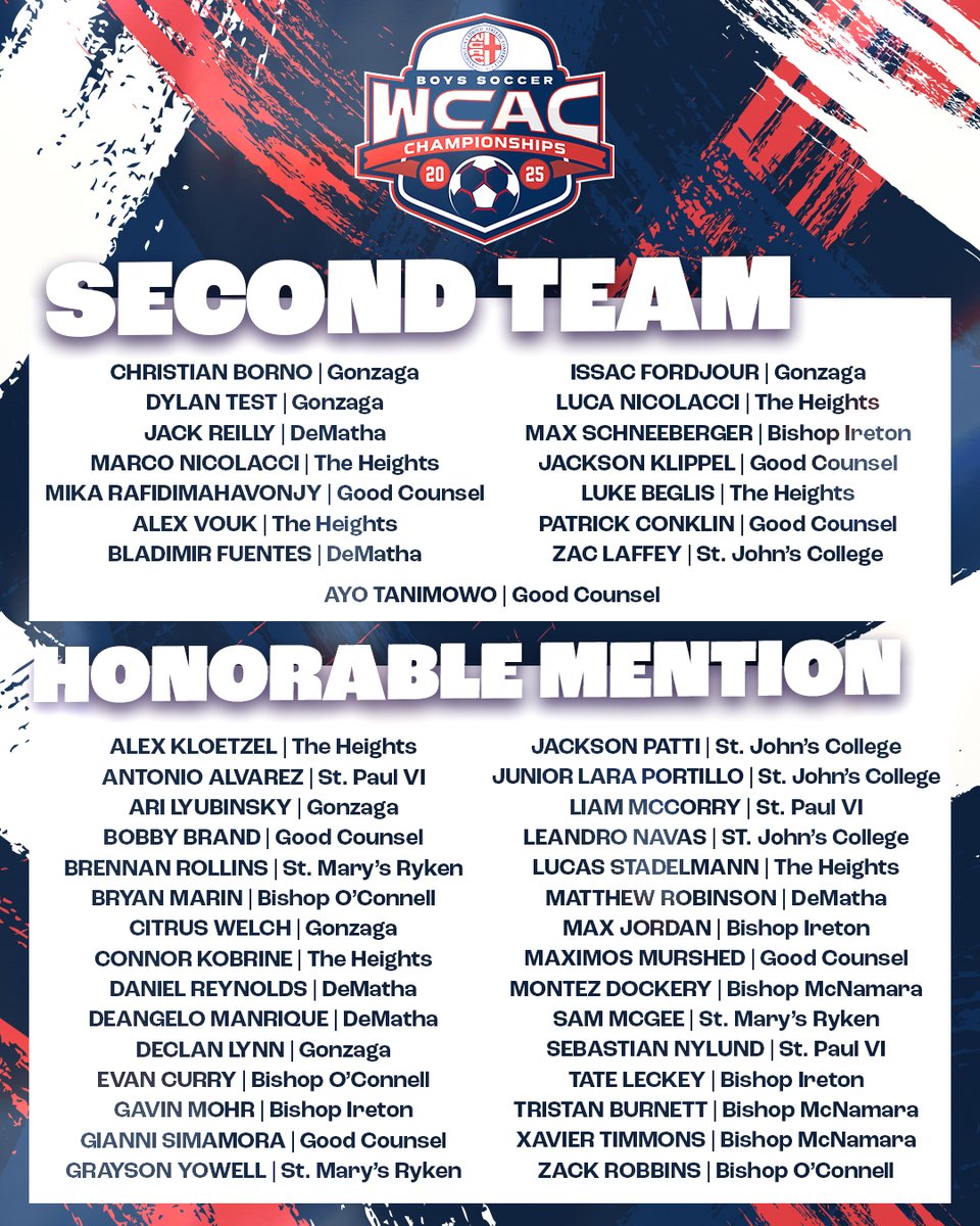 WCACSports's tweet photo. 🏐 Congratulations to the 2025 WCAC Boys Soccer All-Conference Teams and the Co-Players of the Year!   

 #WCACChampionships #WCACSoccer #AllConference #WCAC https://t.co/0WmJ1ynsoB