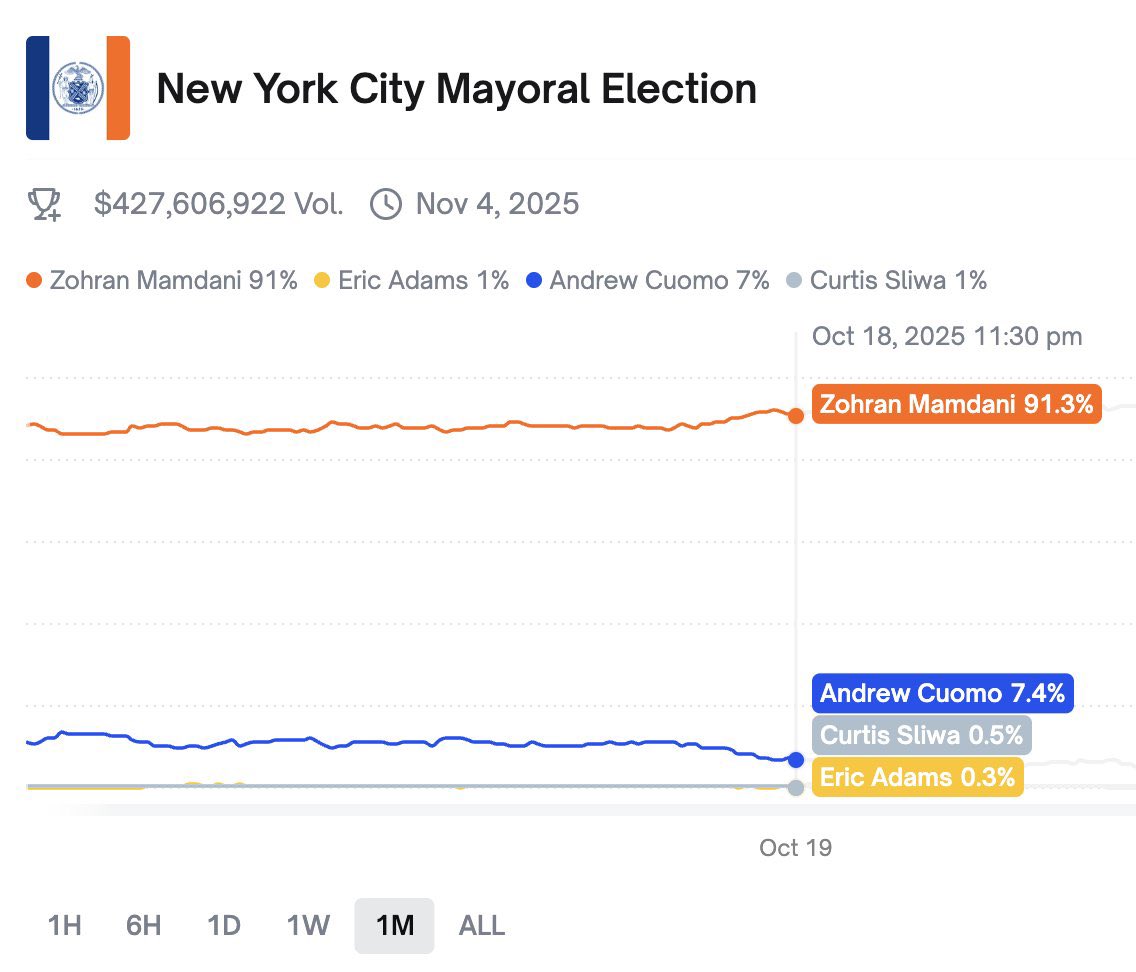 Polls, pundits, and legacy media said this was a “close race”