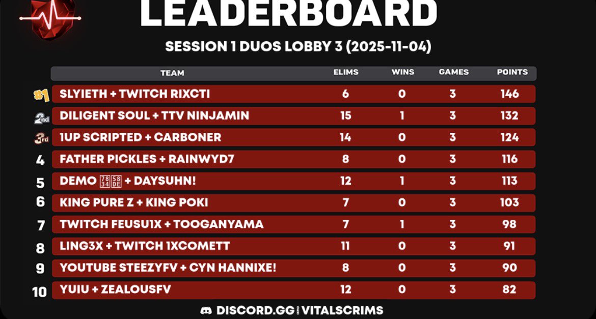 1upscripted's tweet image. 3rd lobby 3 with new duo @OneUp_Esports