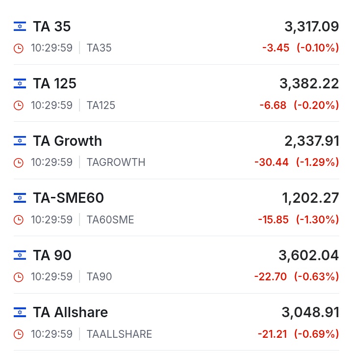 PamphletsY's tweet image. 🚨🇺🇸 BREAKING — Israeli Markets Dropped Following Mamdani&apos;s Win.