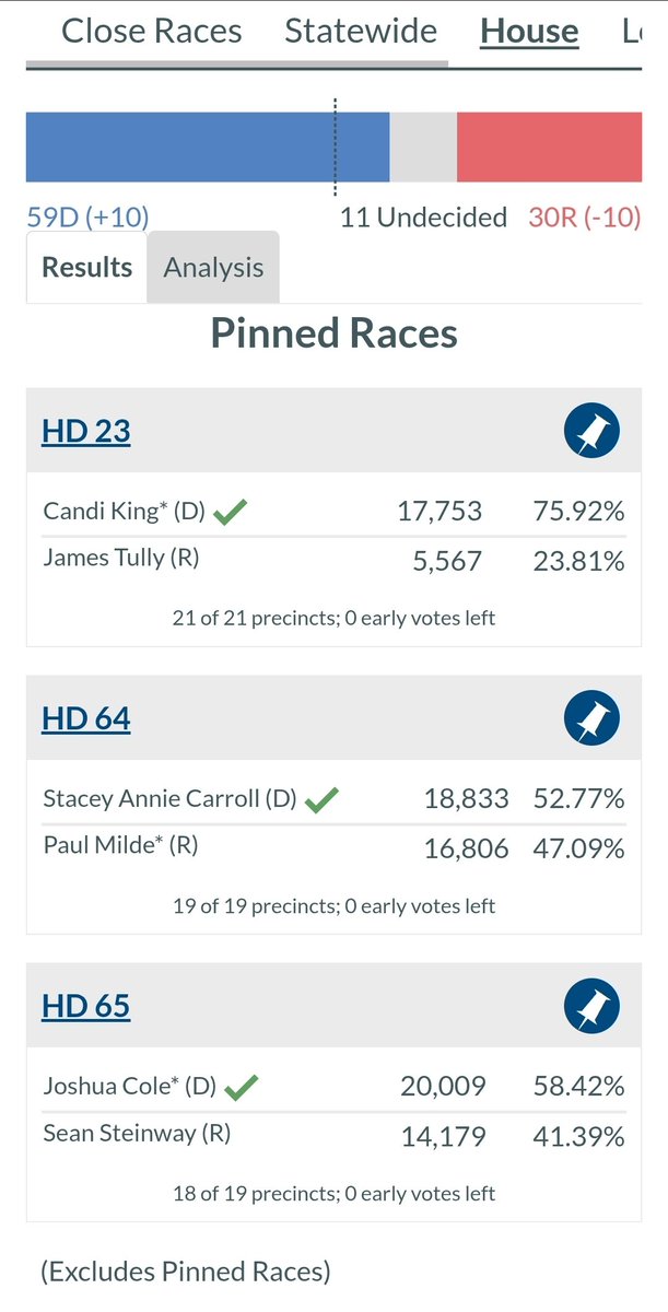 An absolutely historic night in Stafford County as Democrats win commanding majorities on the Board of Supervisors and School Board, re-elect <a href="/CandiMundonKing/">Delegate Candi Mundon King</a>, re-elect <a href="/JoshuaCole/">Delegate Joshua Cole</a>, and elect <a href="/staceycarrollva/">Stacey Carroll</a>. 

Special shout out to <a href="/vpapupdates/">Virginia Public Access Project</a> for keeping us informed tonight.