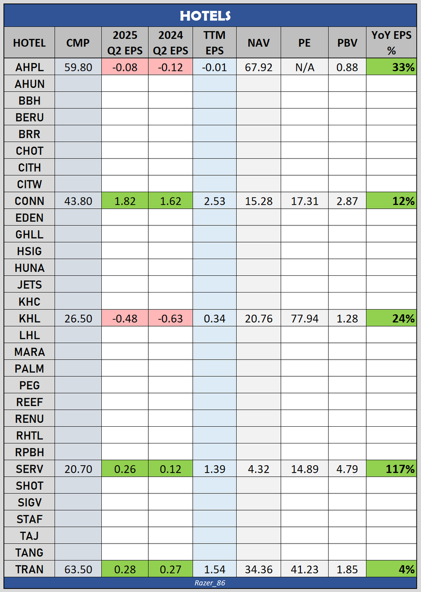 Out of the five results, all hotels showed a year-on-year (YoY) EPS gain. With the current arrival trend, the hotel sector could perform even better during the season.
<a href="/Channa_Amare/">Channa Amaratunga</a> <a href="/CSEStock_Guru/">Stock GURU</a> <a href="/danukalive/">Danuka Peiris (DP)</a> <a href="/MarketNewsLK/">Market News🇱🇰</a> <a href="/shanaka86/">Shanaka Anslem Perera ⚡</a> <a href="/SoftlogicStock1/">Softlogic Stockbrokers</a> <a href="/SL_Stocks/">SL Stocks</a> <a href="/ArifeenRavin/">SHARK 🇱🇰⚛️</a>