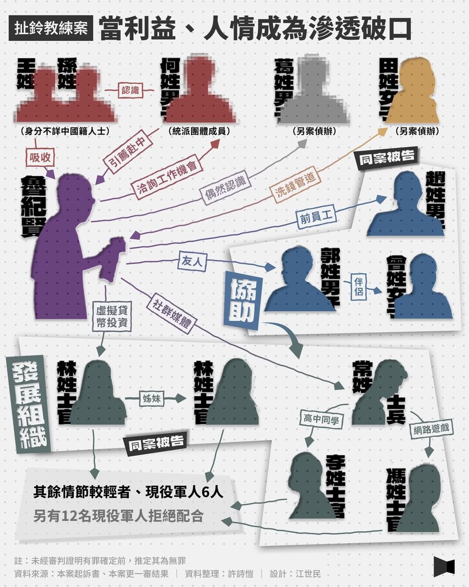 ✍️facebook.com/pumashen/posts…

Puma：🇨🇳運動統戰🇨🇳
魯紀賢，台灣扯鈴冠軍。
只是尋求到中國商演。被中國情工人員吸收。把中國給的錢帶回台灣，金流記錄約1.9億元。
接著透過人際網路，滲透台灣軍方、海巡、航空公司人員等。發展組織、洩漏國家機密。
幾個月前才判刑而已👇
▶︎cna.com.tw/news/asoc/2025…