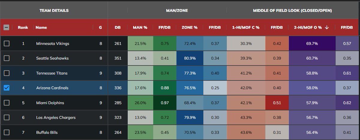 WR Leaders in YPRR vs....

Man Coverage
1. AJ Brown (4.34)
2. Puka Nacua (4.08)
3. Jaxon Smith-Njigba (3.65)

Zone Coverage
1. Jaxon Smith-Njigba (5.02) 
2. Puka Nacua (3.64)
3. Drake LondoN (3.39)

Single-High
1. Puka Nacua (4.62)
2. Alec Pierce (3.69)
3. George Pickens (3.62)