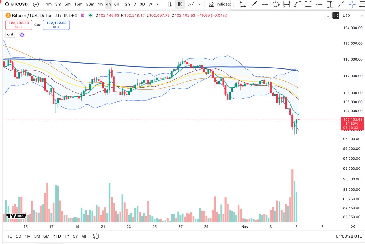 BigCheds's tweet photo. $BTC now 4H tweezer bottom, with hammer. At HTF key pivot circa WSMA 50, lower BB dip (weekly) https://t.co/VbCXLC3UJn