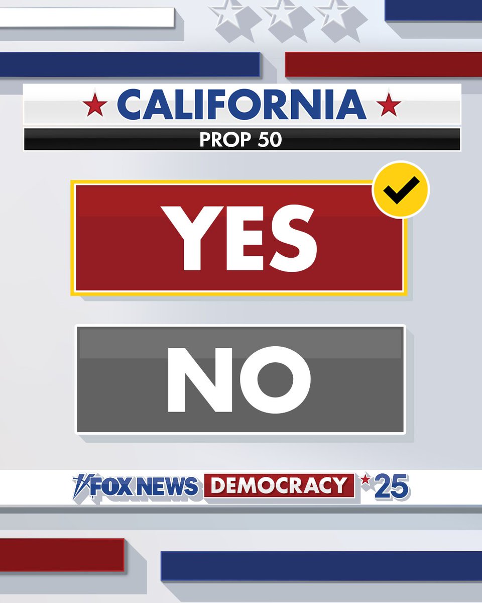 BREAKING: It’s 11 o’clock eastern, and the last polls of the night have closed in California.

The Fox News Decision Desk can project that Golden State voters will pass Proposition 50.

The ballot measure allows the Democratic legislature to adopt more favorable congressional