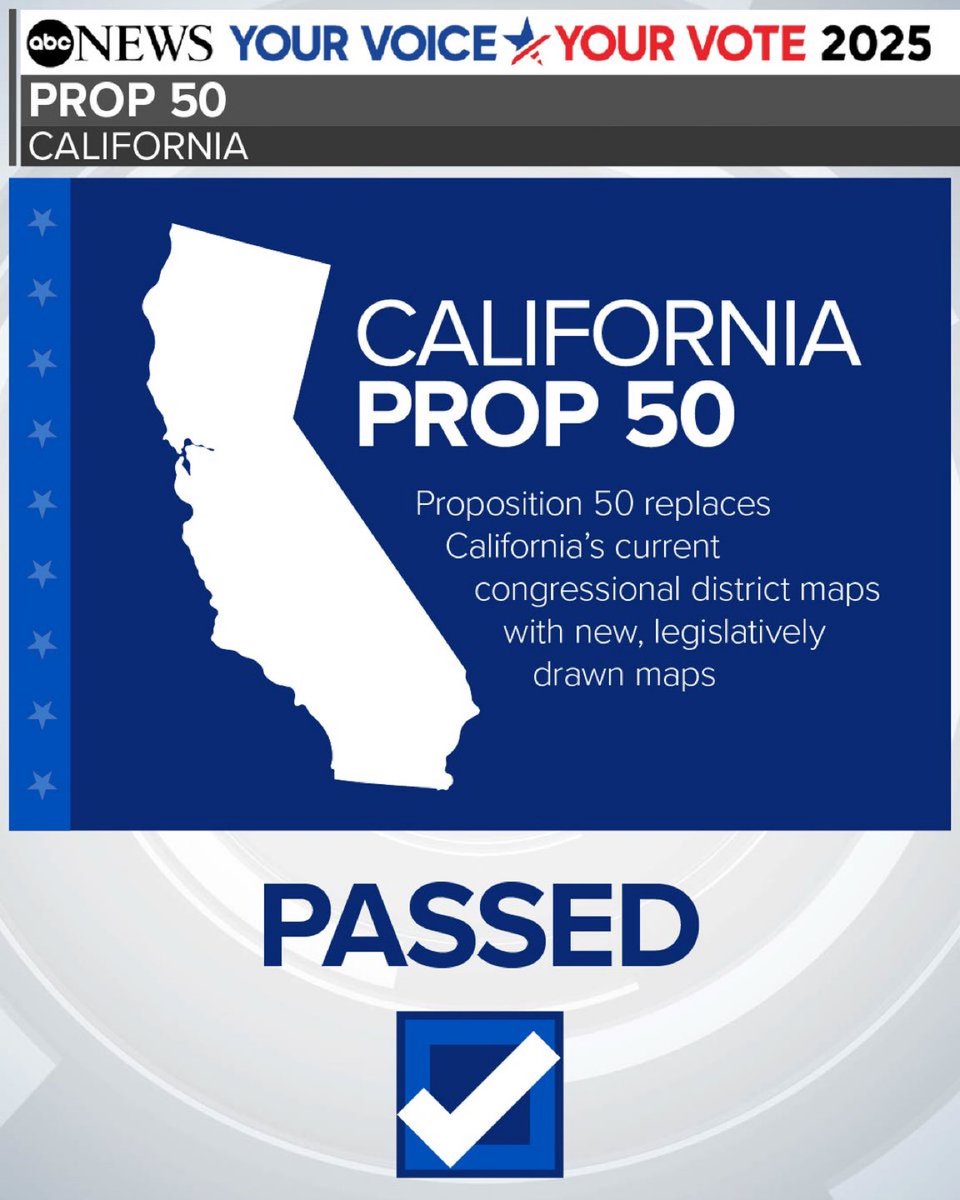 🚨JUST IN: California's Proposition 50, redrawing the congressional map to make five districts more Democratic-leaning, will pass, ABC News projects.