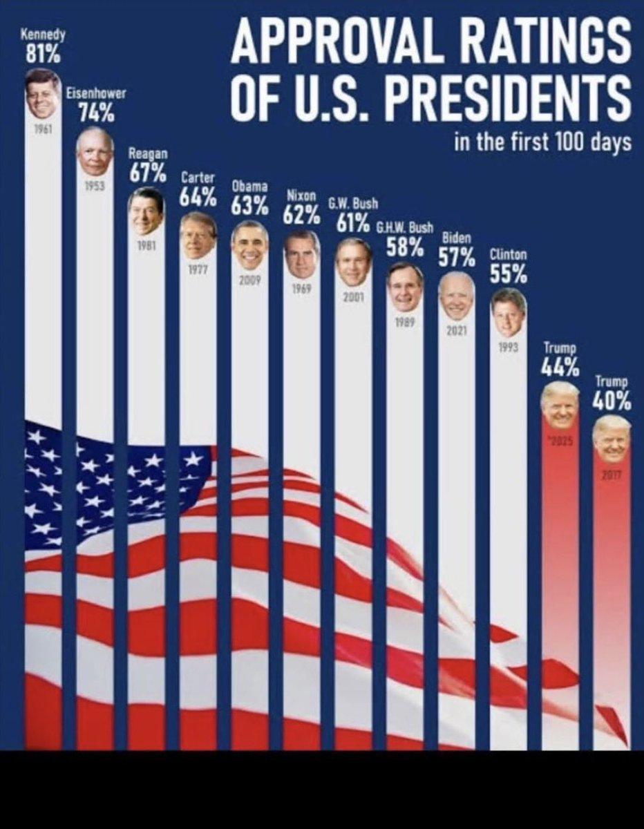 CaraMia200's tweet photo. #USA #California residents back Gov. #Newsom’s push for #Prop50.
In response to #Trump cheating gerrymandering,
#Cali.will redraw congressional maps on partisan lines, ahead of next yr’s crucial midterms.
#GOP always CHEAT & LIE.Time for #PeoplePowerOurPower
#ResistCorruption https://t.co/fDgYMqihJg