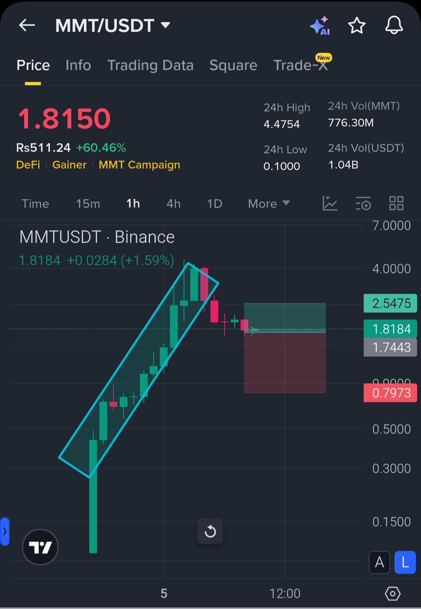 CR7LedgerX's tweet image. MMT did exactly what we predicted!
Straight vertical rally and now just taking a healthy pullback before the next leg up 

I told you 
Alpha coins don’t move slowly… they EXPLODE. 

MMT next targets:
 $2.45
 $3.10+ (once breakout confirms)

Still early.
Still bullish.
Don’t…