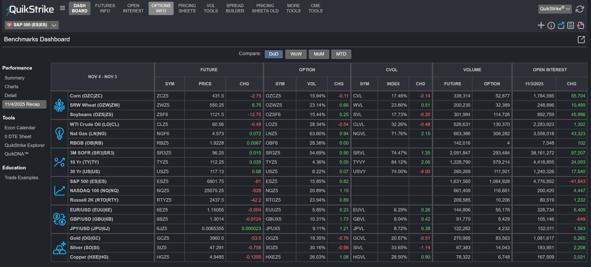 Performance Recap for products on CME group exchange

Only with QuikStrike <a href="/QuikStrike1/">OptionsOnFutures 🛠️s</a> #ZC_F #ZW_F #ZS_F #CL_F #NG_F #RBOB_F #SOFR_F #TN_F #ZB_F #ES_F #NQ_F #RTY_F #GC_F #SI_F #HG_F