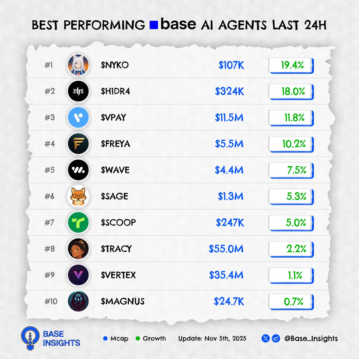 Base_Insights's tweet image. It’s based time ⏰

Best performing Base AI Agents last 24H! 

Who’s sending today?👇

$NYKO @niyoko_agent
$H1DR4 @H1DR4_agent
$VPAY @VPAY_Global
$FREYA @Freya_Starfall
$WAVE @WaveformBackup
$SAGE @SageToLearn
$SCOOP @tradescoopHQ
$TRACY @HeyTracyAI
$VERTEX @AIVertex_io 
$MAGNUS…