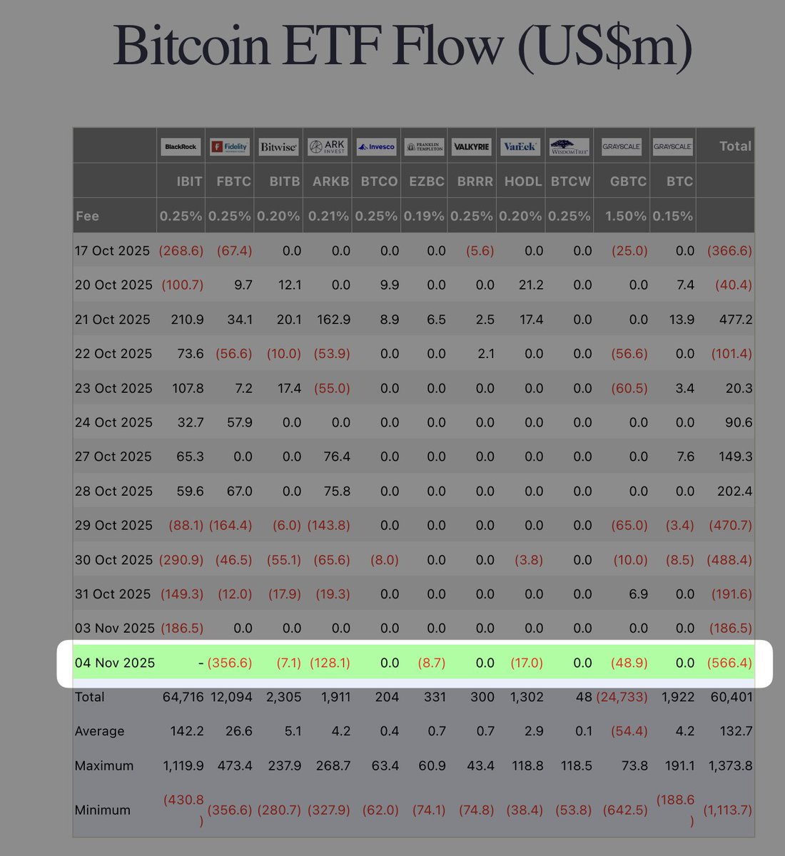 In today's crypto bloodbath, one network stands alone:

Bitcoin ETFs: -$566 million
Ethereum ETFs: -$108 million
Solana ETFs: +$14.9 million of inflows 🤯