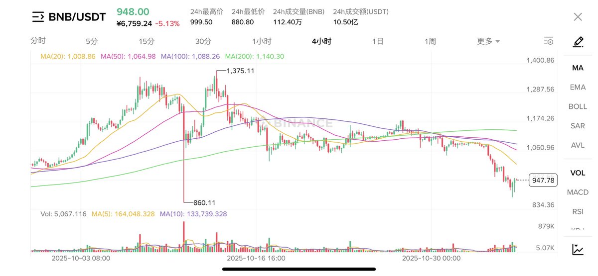 包括BTC在内
绝大部分币已经跌破了10.11这根针

但是BNB仍然坚挺
其一是币安的统治力还在上升
其二是BNB Chain的统治力也在不断提高

<a href="/cz_binance/">CZ 🔶 BNB</a> <a href="/heyibinance/">Yi He</a> #同舟计划