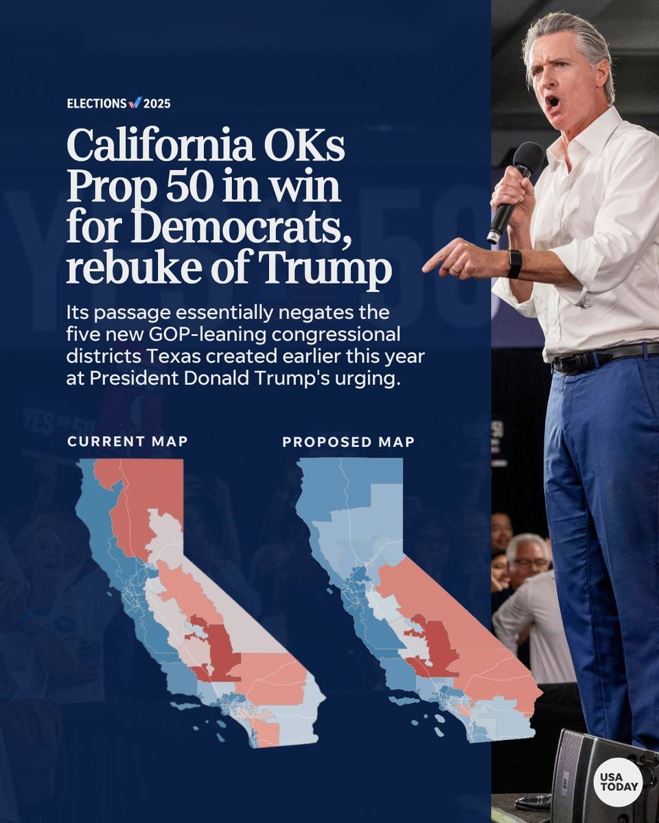 USATODAY's tweet image. JUST IN: California voters sent a strong anti-Donald Trump message on Tuesday by passing Proposition 50, another big win for Democrats during the 2025 off-year election that helps the party in the nationwide redistricting frenzy that will help decide who controls the U.S. House…