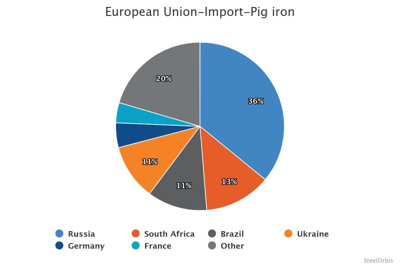 karun_f7's tweet image. Activity in the #Europe basic #Steel #pigiron (BPI) market increased in the second half of Oct as customers were interested in purchases of BPI that would arrive before the end of the year, ahead of new #CBAM rules taking effect from January 1, 2026. 
Source: Steel Orbis