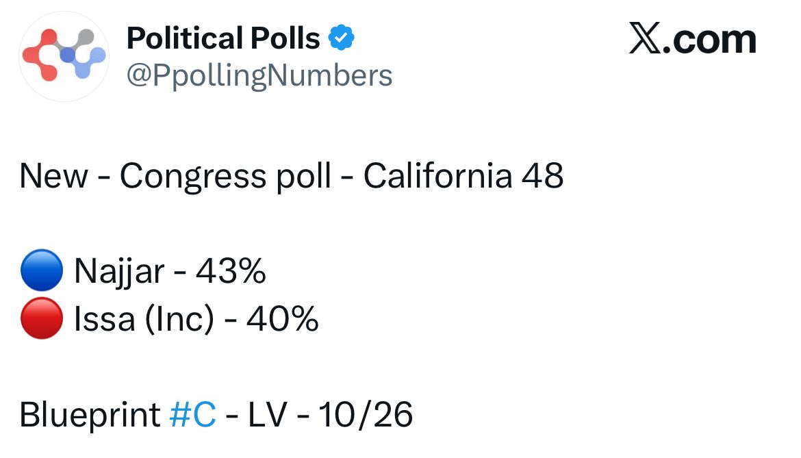 ACampaNajjar's tweet image. ✅California just passed redistricting! Now it’s time to win #CA48 🏛️

And even better news: the latest poll showed me ahead of Republican Darrell Issa *before* the map change. Now it's time to win this seat.

🚨 But this isn’t automatic - we have to do the work and win over