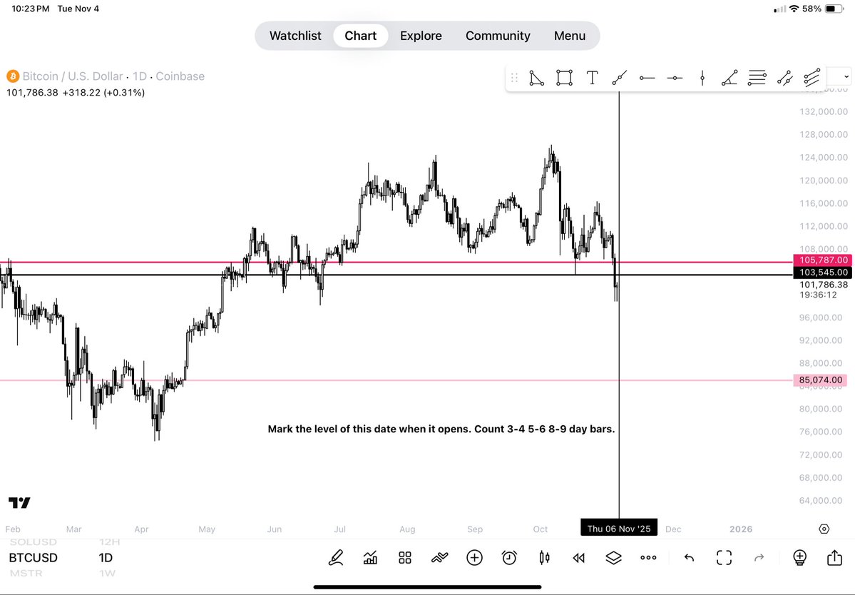 $BTC let’s see what happens