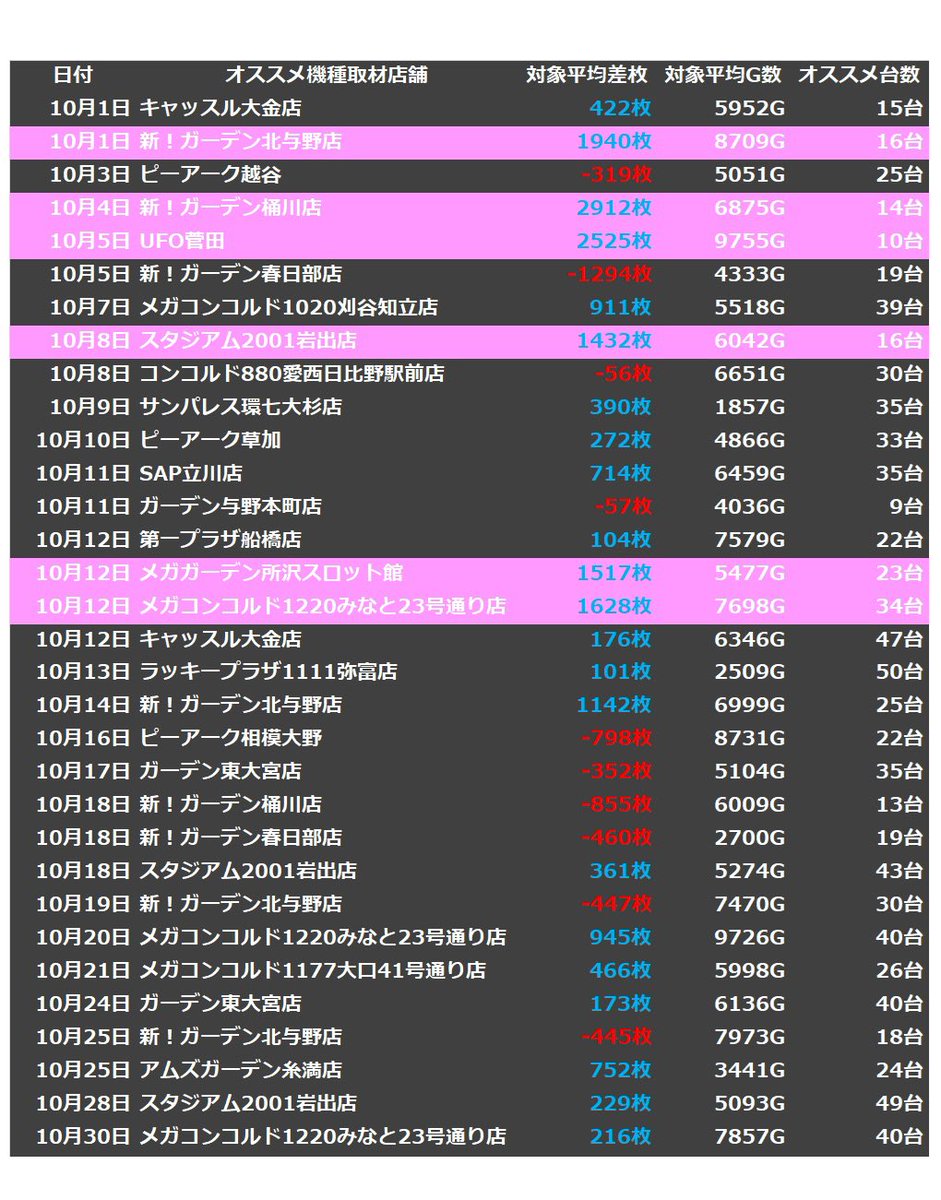 hn_kanto's tweet photo. ガレソ取材10月の取材結果です
特に優秀な取材結果だった店舗は今後も要注目ですね！
取材結果のIMP数が凄まじく、開催店舗としても広告価値が非常に高い取材なのではないでしょうか！？ https://t.co/JcXF6SDUcN