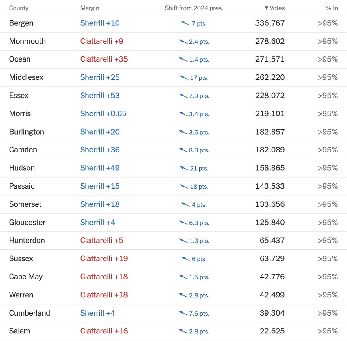 Mikie Sherrill moved every county in New Jersey left.