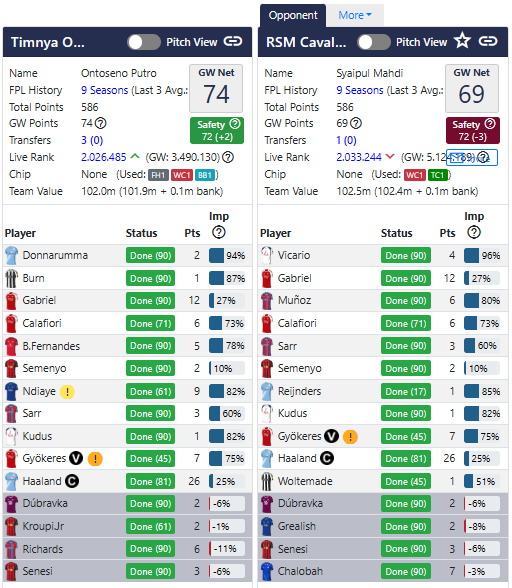 <a href="/syaipulmahdi/">RSM</a> GAME 3 GAMEWEEK 10  Pemain No.46 melawan <a href="/syaipulmahdi/">RSM</a> tim: RSM Cavalluccio

Good Game, terima kasih 1 koin berharganya om Ipul

#FPLBahagiaTemanatauLawan??