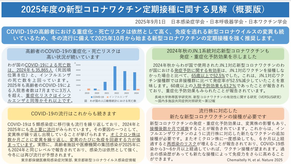2025年度の新型コロナワクチン定期接種に関する見解
日本感染症学会・日本呼吸器学会・日本ワクチン学会
「高齢者における重症化・死亡リスクは依然として高く、免疫を逃れるウイルスの変異も続 いているため、冬の流行に備えて2025年10月から始まる新型コロナワクチンの定期接種を強く推奨します。」
