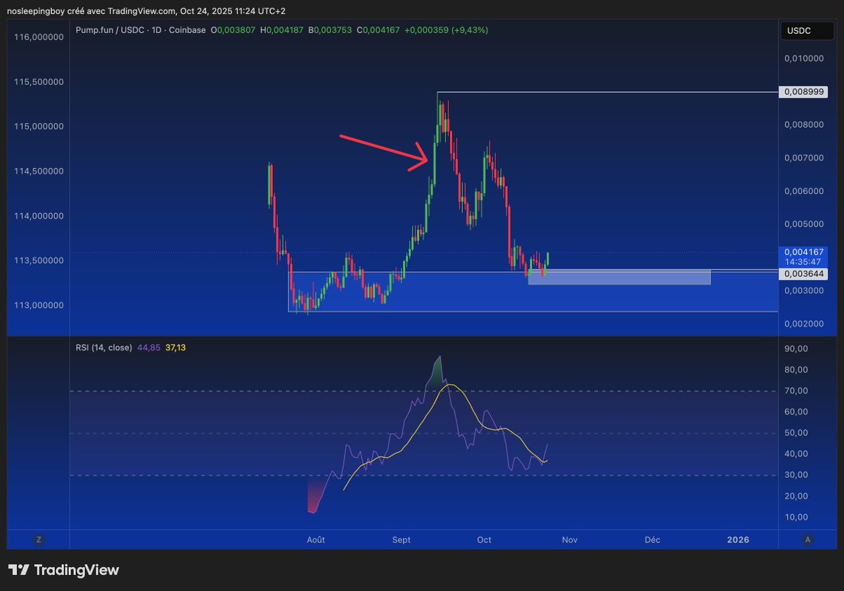 CrypTom_YT's tweet image. $PUMP
Dans le plus grand des calmes, ça continue à buy la supply avec 100% des revenus générés
On approche des 10% en 3 mois ( 40% sur un an à ce rythme)
On a atteint des niveaux RSI qui ont été le bottom avant le pump d´Aout donc c´est plus que jamais le moment imo de faire…
