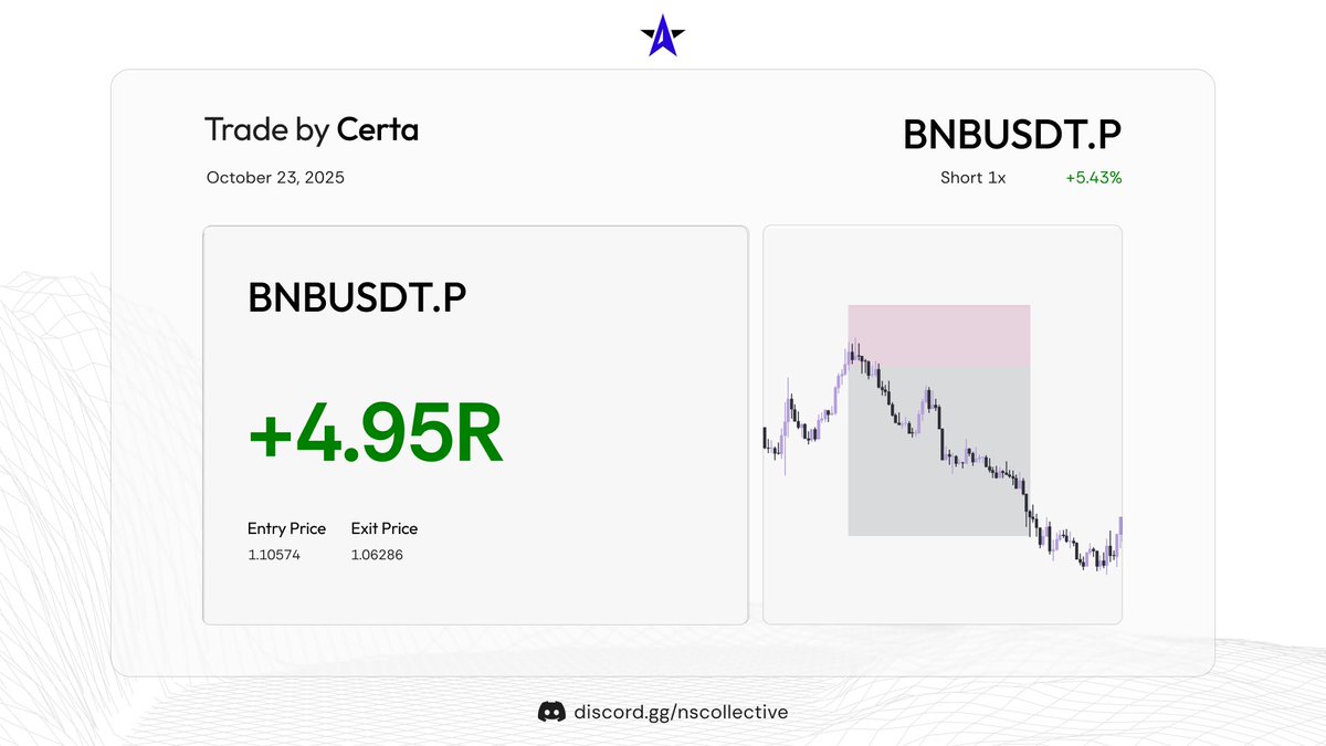 $BNB

Another high RR trade by our analyst <a href="/CertaFutures/">Certa</a> 

Up over 4.95R for <a href="/ns_collective/">North Star ✦</a> 

Join the constellation: discord.gg/nscollective