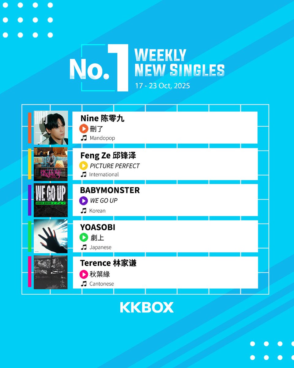 Check out what songs emerged #1 on the Weekly New Singles Chart!          
📷Which artist did you listen to?📷 

#KKBOXSG #KKBOXSGCHARTS