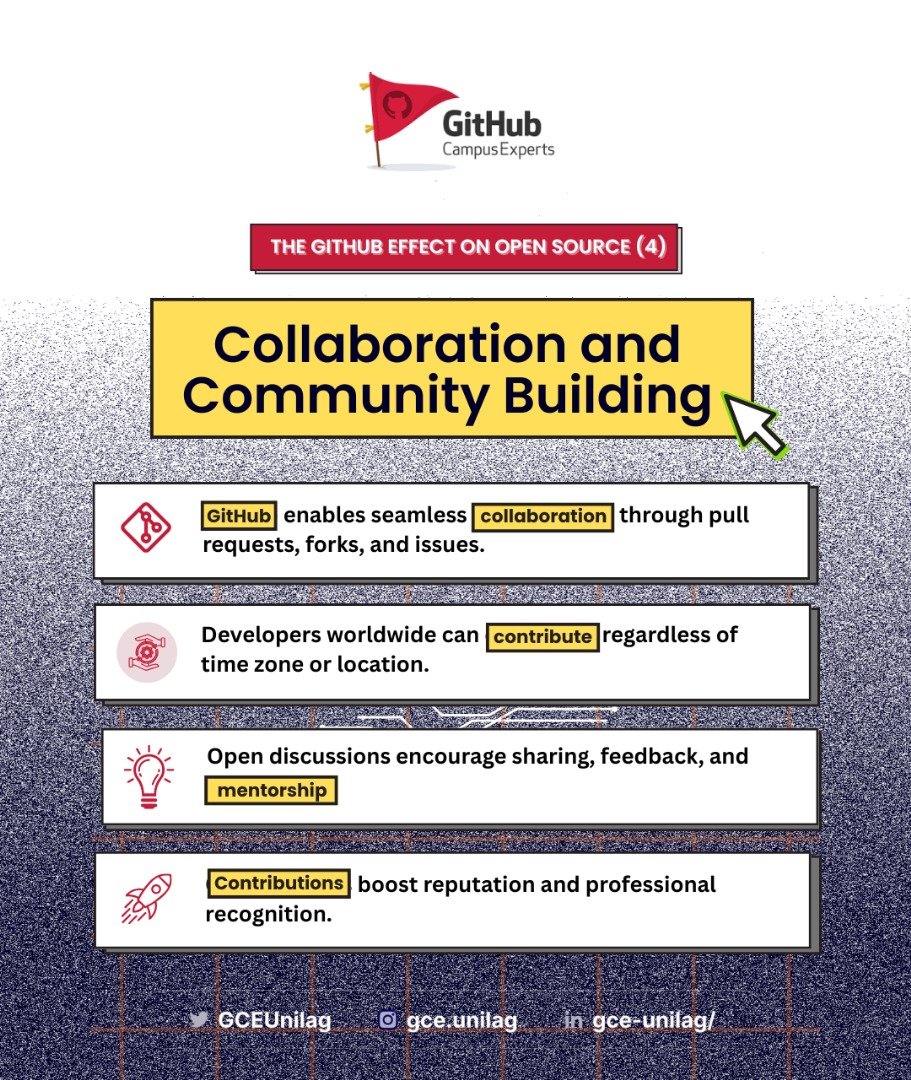 GCEUnilag's tweet image. THE GITHUB EFFECT (PT. 4)🌍✨
Did you know that :
-GitHub = Global collaboration hub
-Developers connect from anywhere
-Tools for pull requests, forks & issues
In summary, GitHub isn’t just code , it is people building together.
✨ Collaboration fuels innovation. 
©GCE Unilag