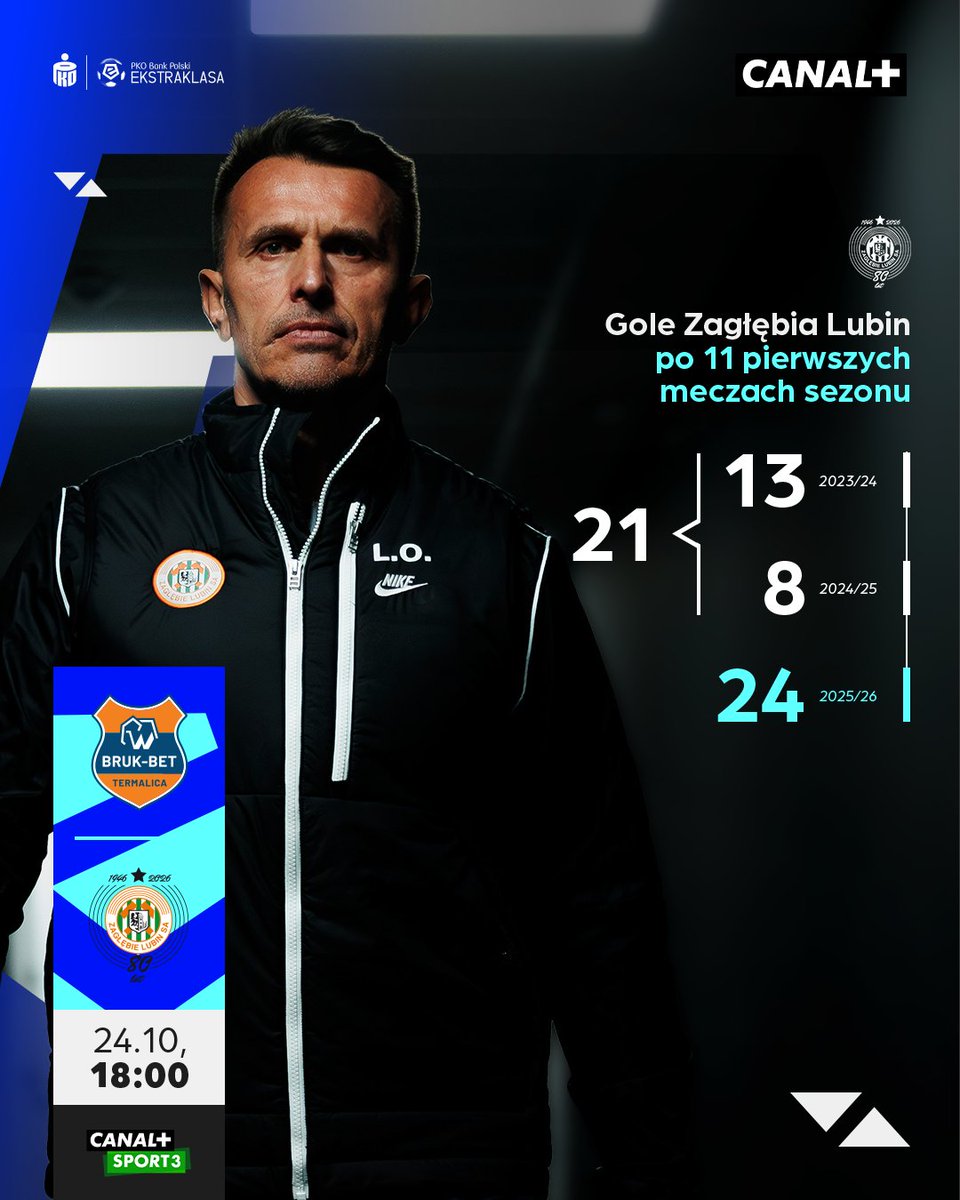 CANALPLUS_SPORT's tweet image. Maszyna Leszka Ojrzyńskiego! 🚀🔥
📺 Dziś Zagłębie jedzie do Niecieczy! Mecz od 18:00 w CANAL+SPORT3 i w serwisie CANAL+: can.al/X_ESA2025