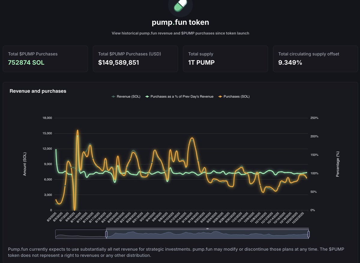 CrypTom_YT's tweet image. $PUMP
Dans le plus grand des calmes, ça continue à buy la supply avec 100% des revenus générés
On approche des 10% en 3 mois ( 40% sur un an à ce rythme)
On a atteint des niveaux RSI qui ont été le bottom avant le pump d´Aout donc c´est plus que jamais le moment imo de faire…
