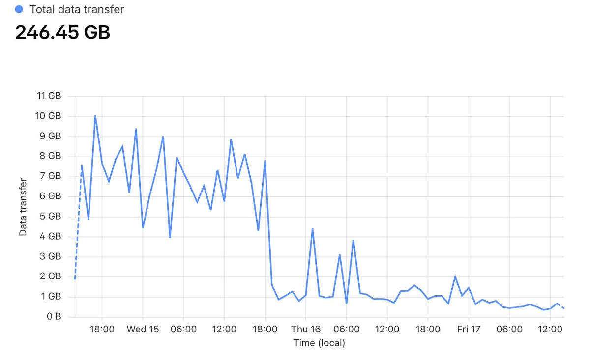Cloudflare total data transfer graph demonstrating 90% reduction in ingress