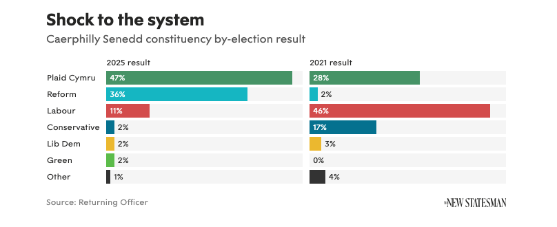 OliDugmore's tweet image. Caerphilly
2021: Labour + Tory vote = 63%
2025: Labour + Tory vote = 13%
Mad