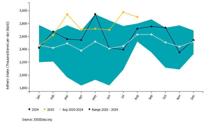 JODI (@jodi_data) on Twitter photo 🇸🇦Saudi Arabia refinery runs were down by 📉76 kb/d
#JODIData #JODIOil #OOTT #SourceJODI
jodidata.org/oil/database/c… 🇸🇦Saudi Arabia refinery runs were down by 📉76 kb/d
#JODIData #JODIOil #OOTT #SourceJODI
jodidata.org/oil/database/c…