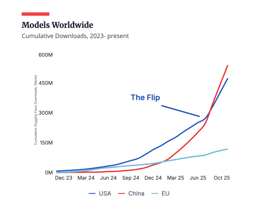 SnippetFinance's tweet image. The great flip. 

Source: @stateofaireport