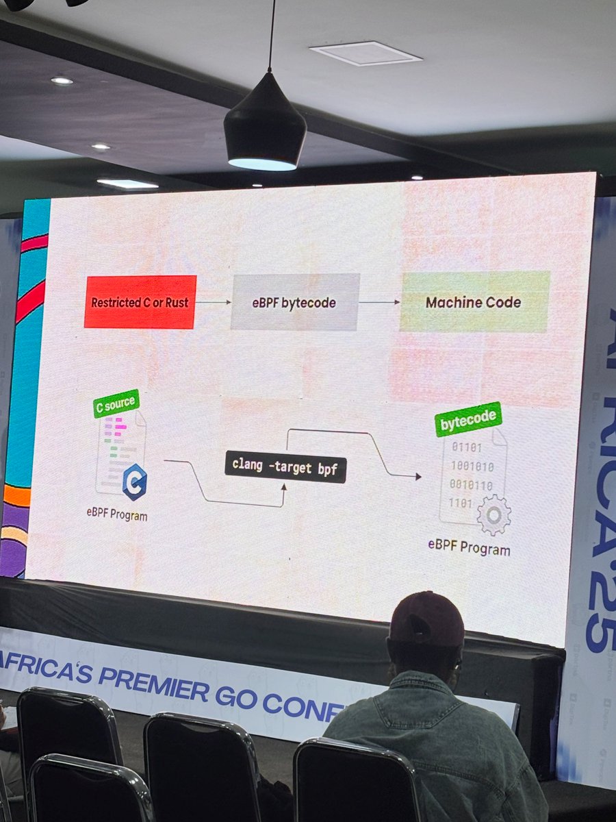 gophers_africa's tweet image. Kicking off with Paul Arah @arahpaul at #GopherConAfrica — diving into ‘Unlocking eBPF superpowers for Go Developers’!
Excited to see how Go + eBPF can level up observability and security 🔥🐹 #GoLang #eBPF #GopherConAfrica2025 #gca25