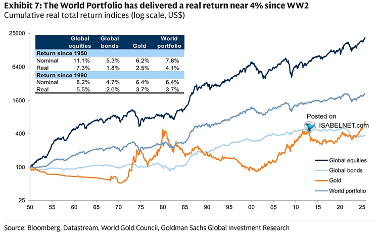 ISABELNET_SA's tweet image. 📌 Returns
Since 1950, the world portfolio has earned a real 4.1% annual return — global equities led with 7.3%, gold lagged at 2.5%, and global bonds barely reached 1.8%. The long-run verdict is clear: equities have won
👉isabelnet.com/blog/
h/t @GoldmanSachs #stocks #gold