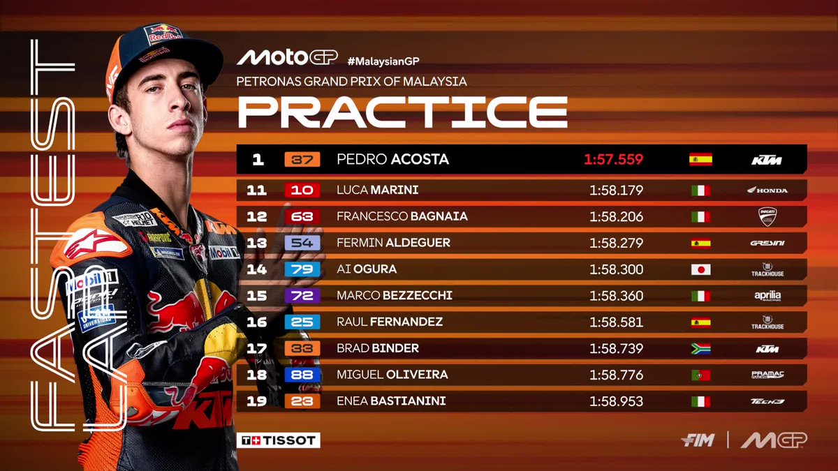 MotoGP's tweet photo. It's tight at the top as @37_pedroacosta brilliantly bounces back from two crashes ⚡️

@JohannZarco1 and @jackmilleraus respectively lead the Honda &amp; Yamaha charge 💪

#MalaysianGP 🇲🇾 https://t.co/ZczGm34qcP