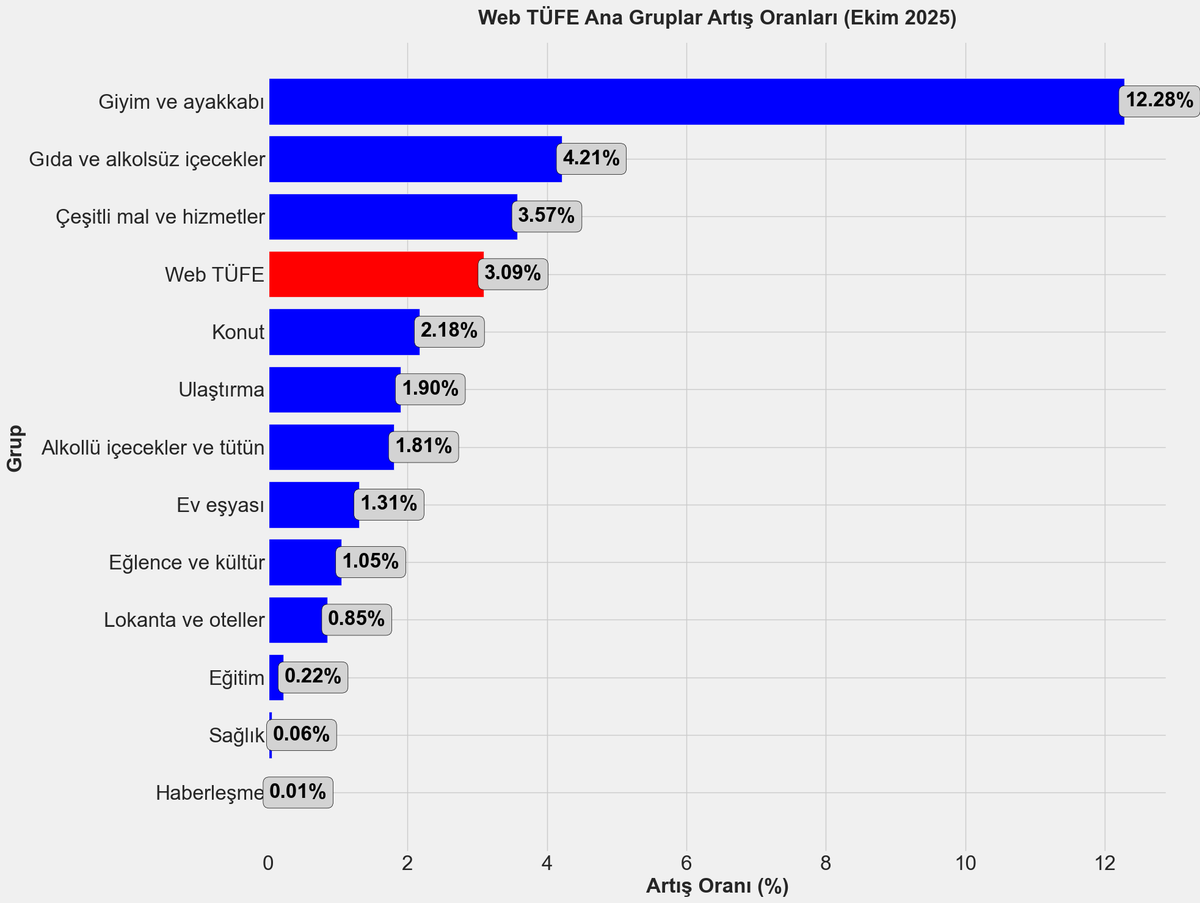 Web-Tüketici Fiyat Endeksi tweet media