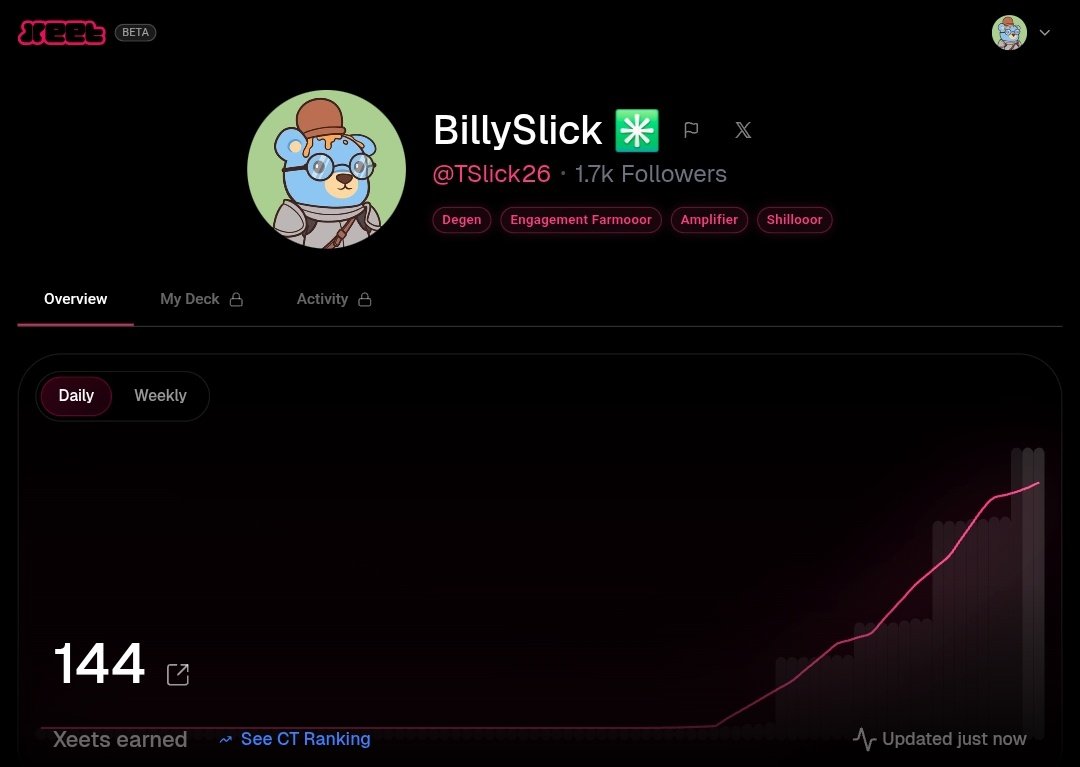 GMabs everyone 

144 XEETS earned on <a href="/xeetdotai/">xeet</a> just by posting content on <a href="/AbstractChain/">Abstract</a> ✳️

This is completely crazy, so thank you to everyone who engages with me every day.

I love you all 💚