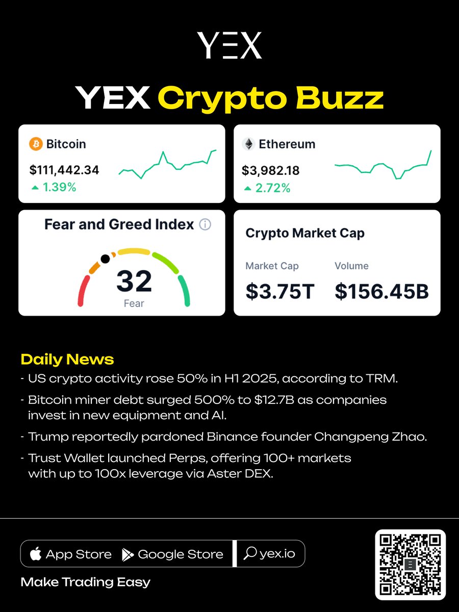 📊 YEX Crypto Buzz

📈 Bitcoin (BTC): $111,442.34 🔺1.99%
📈 Ethereum (ETH): $3,982.18 🔺0.78%

🟢 Fear &amp; Greed Index: 32 (Fear)

🔸 Crypto Market Cap: $3.75T
🔸 24h Volume: $156.45B

More market trends: yex.io/en_US/market

#YEX #CryptoNews #MarketUpdate #Crypto #BTC #ETH