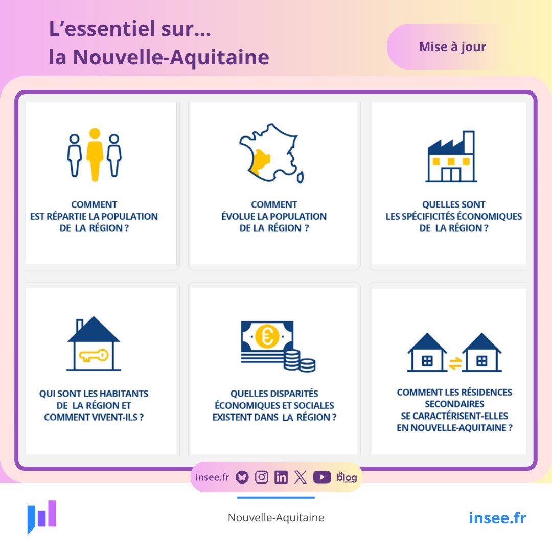 L’essentiel sur… la #NouvelleAquitaine dresse un portrait de la région  sur l’économie, le marché du travail, la démographie et les conditions de vie de la population avec un focus sur les caractéristiques des  résidences secondaires. Pour en savoir plus👉insee.fr/fr/statistique…