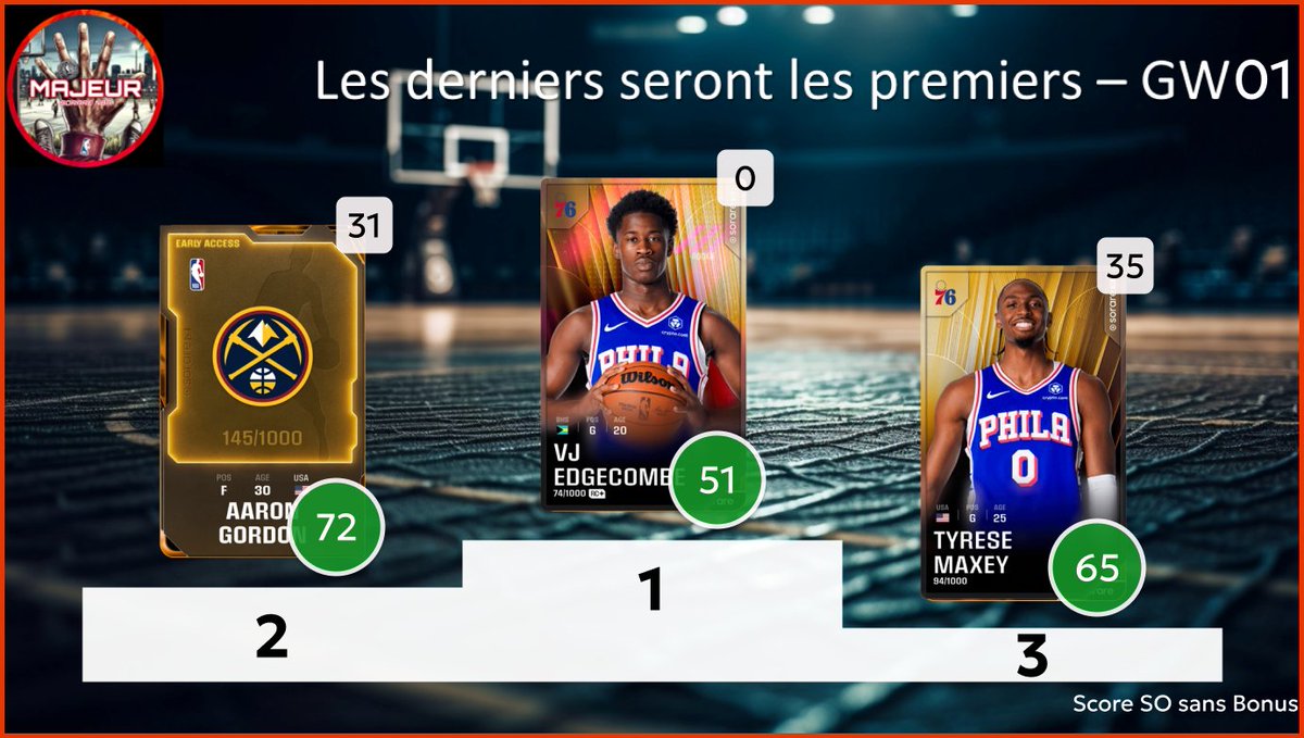 5majeursorare's tweet photo. Retour sur la #GameWeek01 sur @SorareNBA avec :
- Les derniers seront les premiers : Top 3 des L10 inférieur à 10
- C'est dans les vieux pots : Top 3 des vétérans
- Les minots : Top 3 des U23
2/2 https://t.co/NrC7rA4EUd