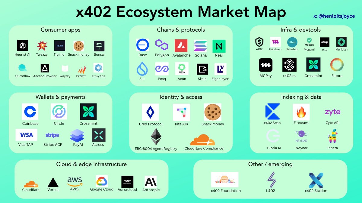 GuarEmperor's tweet image. Get 4 Figs from @pingobserver 
spent $9 and get profit $1.4K
x402 Ecosystem It's still too early, but be careful now. Many farmers of tokens/NFTs need to do their research first
Btw what x402? 
x402 is an open source payment protocol designed for internet native digital…