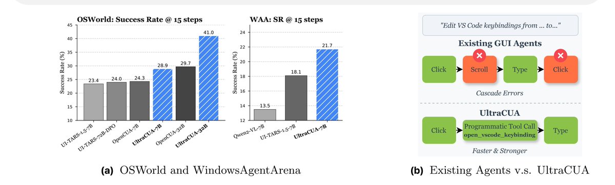 UltraCUA: A Foundation Model for Computer Use Agents with Hybrid Action 

UltraCUA is a foundation model that enhances computer-use agents by integrating low-level GUI actions with high-level programmatic tool calls through a hybrid action mechanism, significantly improving their