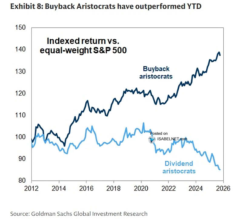 ISABELNET_SA's tweet image. 🇺🇸 Buyback
Fueled by growth momentum and turbo‑charged buybacks, Buyback Aristocrats have left Dividend Aristocrats in the dust, as investors chase upside over income stability
👉 isabelnet.com/blog/
@GoldmanSachs #buybacks $spx #spx #stocks #equities