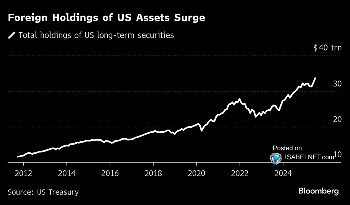 ISABELNET_SA's tweet image. 🇺🇸 Assets
Record foreign holdings of US assets in 2025 point to lasting investor confidence, even in the face of global economic and geopolitical risks
👉 isabelnet.com/blog/
h/t @markets $spx #spx #stocks #treasuries #bonds #equities