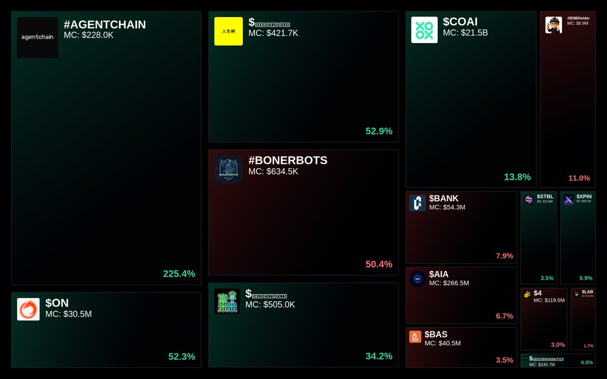 GlydoAlerts's tweet image. Trending on Glyde.GG $BNB Heatmap

1. #AGENTCHAIN
2. $ON
3. $人生啊
4. #BONERBOTS
5. $富米米

Updated every 5 mins.